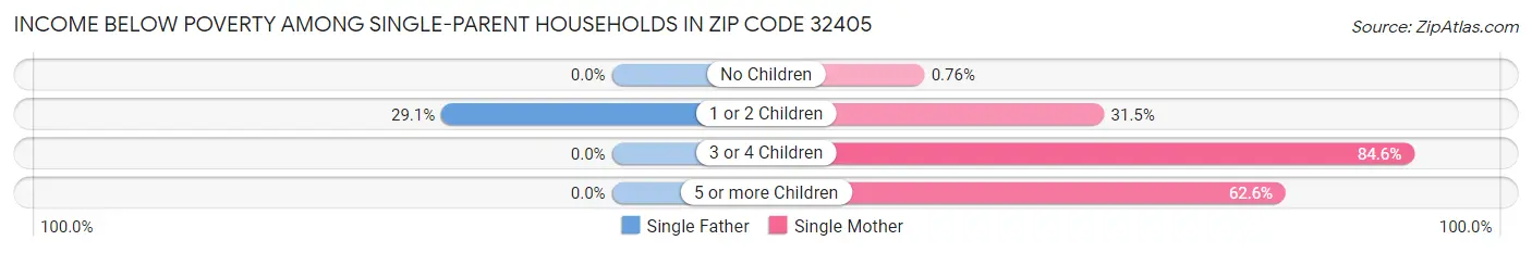 Income Below Poverty Among Single-Parent Households in Zip Code 32405