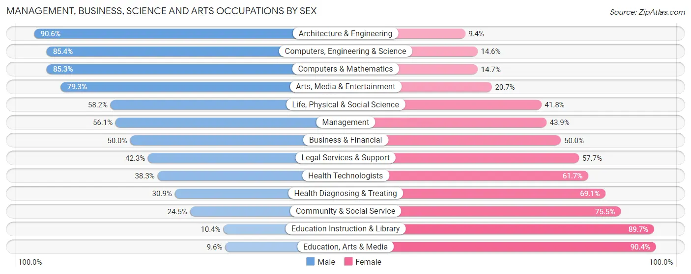 Management, Business, Science and Arts Occupations by Sex in Zip Code 32405