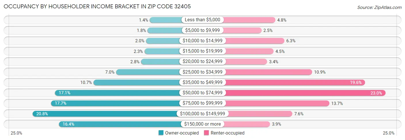 Occupancy by Householder Income Bracket in Zip Code 32405