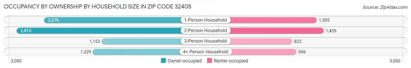 Occupancy by Ownership by Household Size in Zip Code 32405