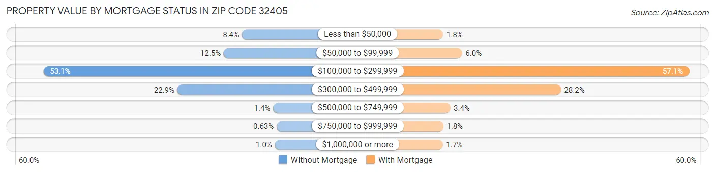 Property Value by Mortgage Status in Zip Code 32405