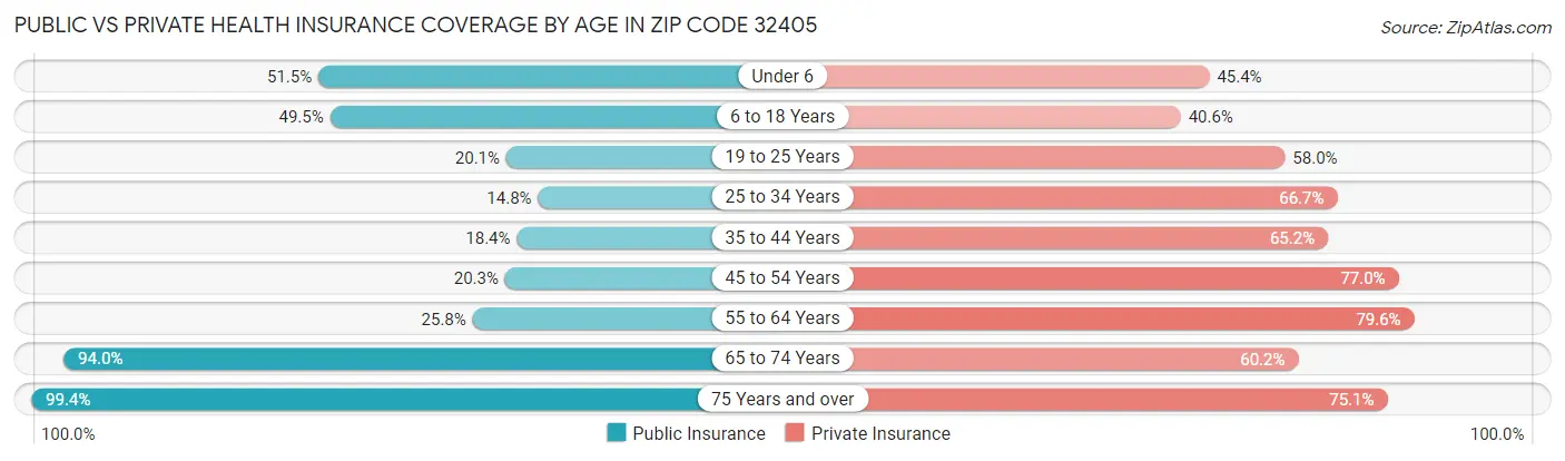 Public vs Private Health Insurance Coverage by Age in Zip Code 32405