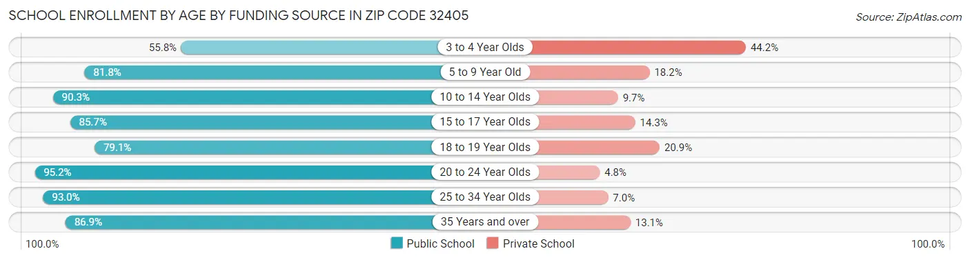 School Enrollment by Age by Funding Source in Zip Code 32405