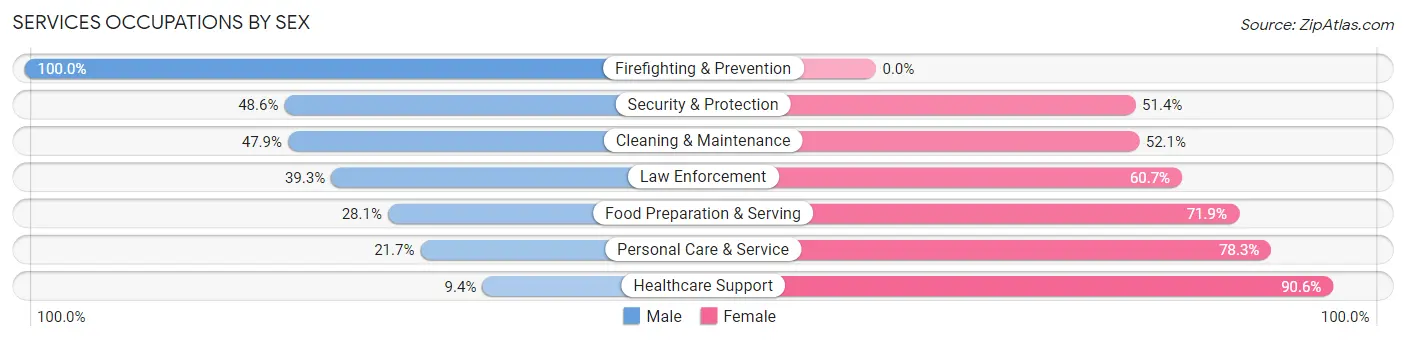 Services Occupations by Sex in Zip Code 32405