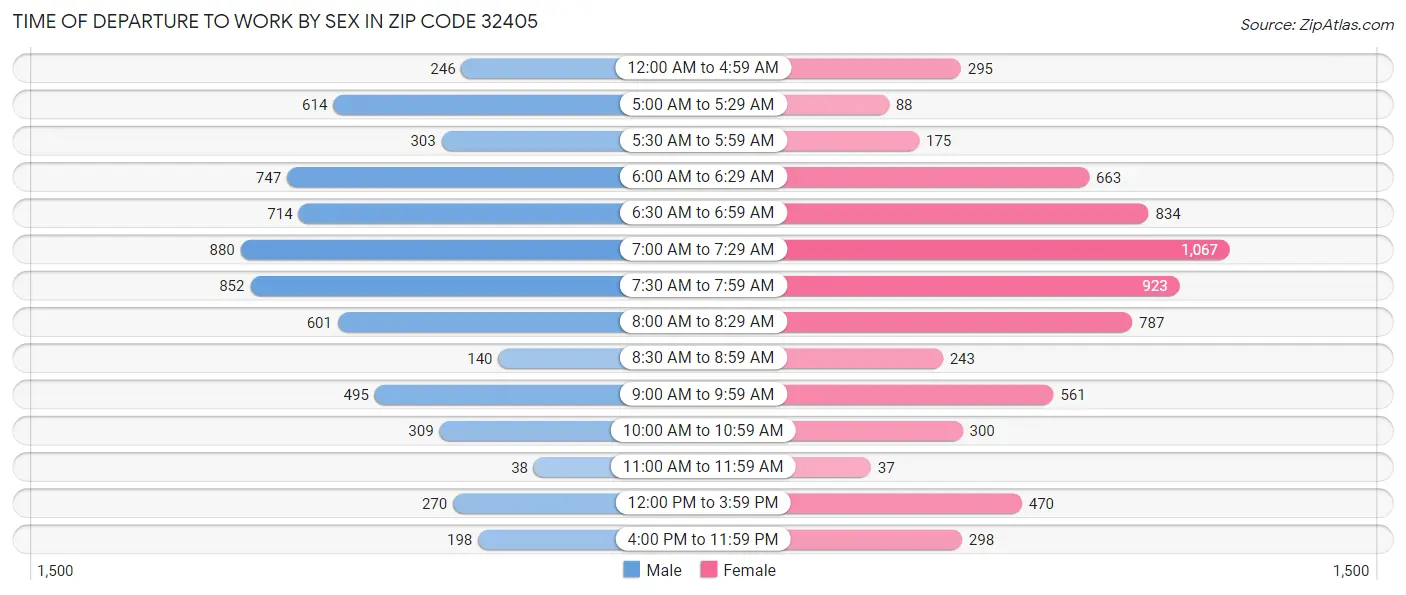 Time of Departure to Work by Sex in Zip Code 32405