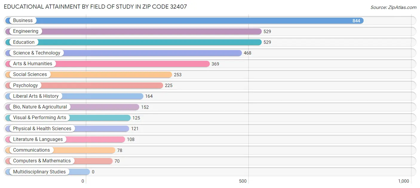 Educational Attainment by Field of Study in Zip Code 32407