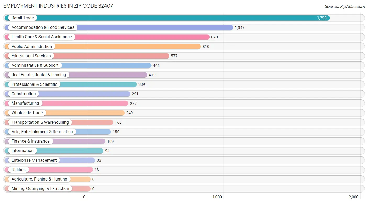 Employment Industries in Zip Code 32407