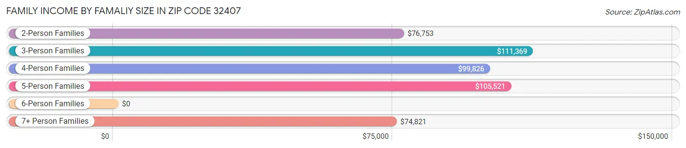 Family Income by Famaliy Size in Zip Code 32407