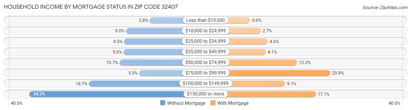Household Income by Mortgage Status in Zip Code 32407