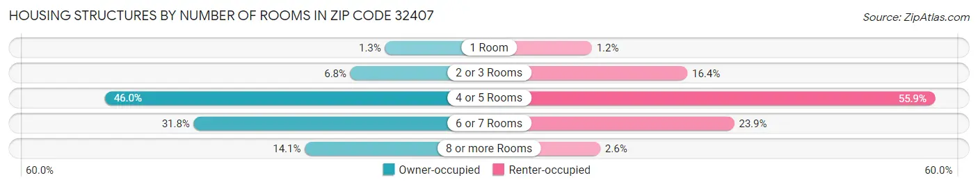 Housing Structures by Number of Rooms in Zip Code 32407