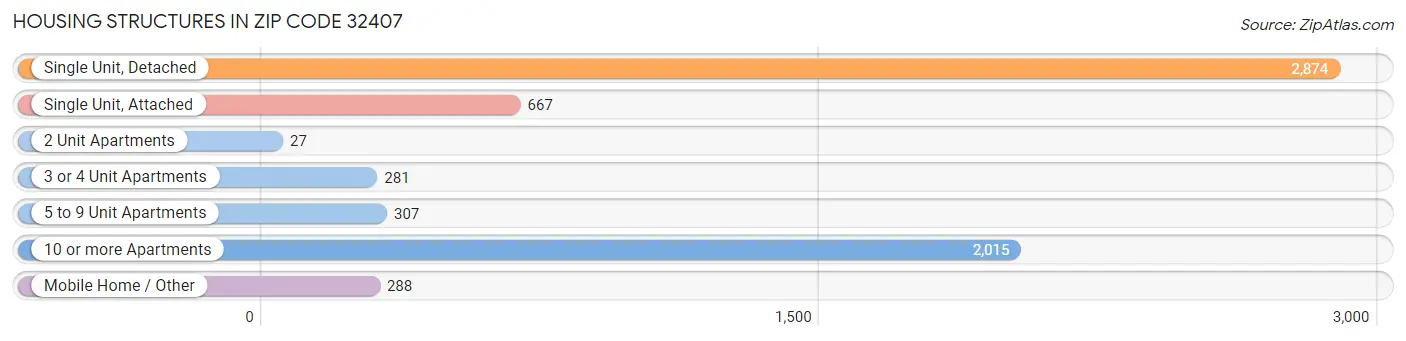 Housing Structures in Zip Code 32407