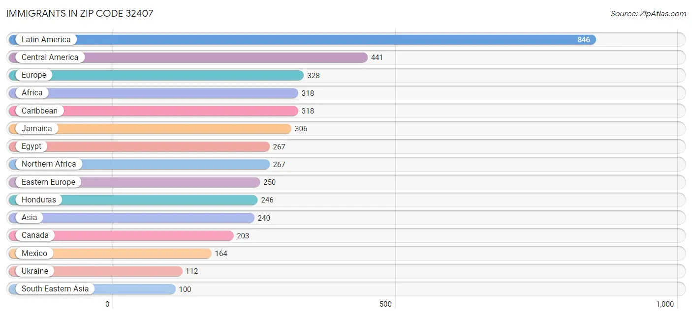 Immigrants in Zip Code 32407