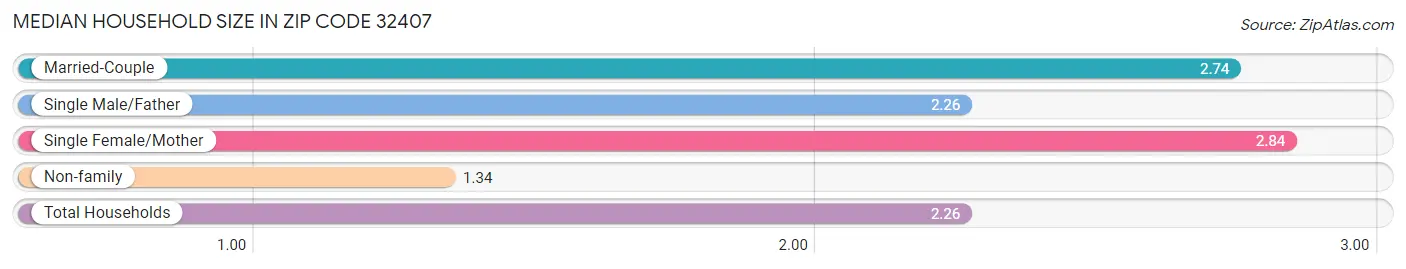 Median Household Size in Zip Code 32407