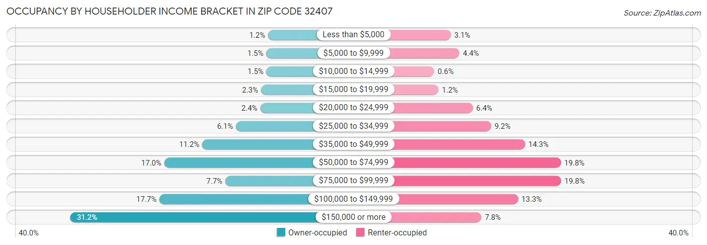 Occupancy by Householder Income Bracket in Zip Code 32407