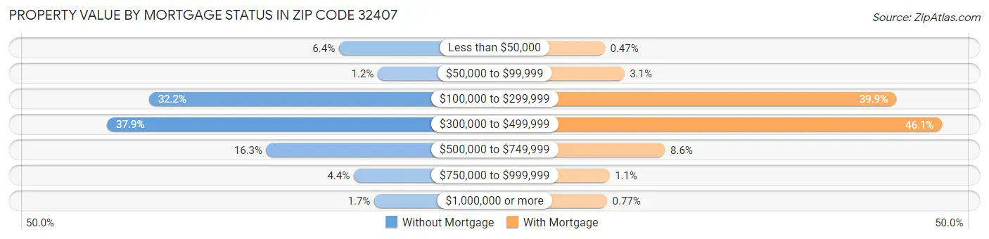 Property Value by Mortgage Status in Zip Code 32407