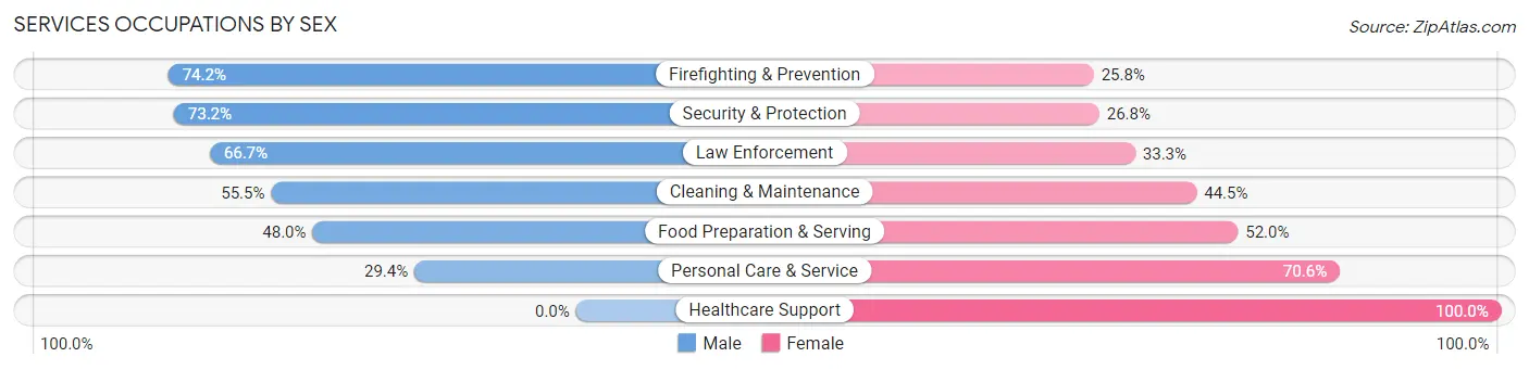 Services Occupations by Sex in Zip Code 32407
