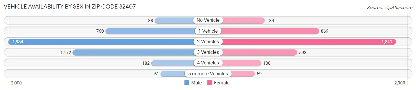 Vehicle Availability by Sex in Zip Code 32407