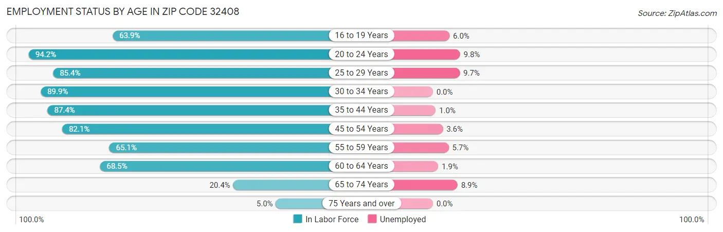 Employment Status by Age in Zip Code 32408
