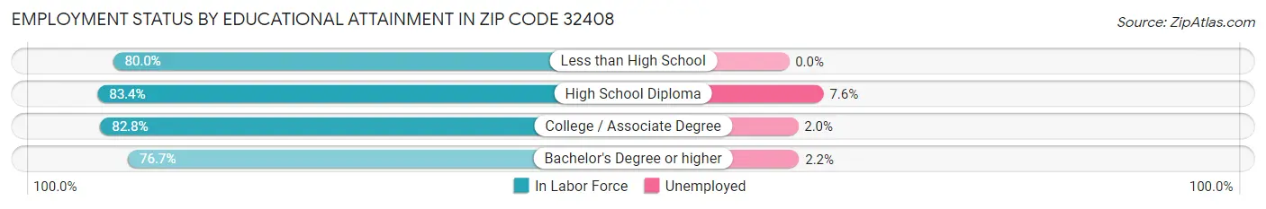 Employment Status by Educational Attainment in Zip Code 32408