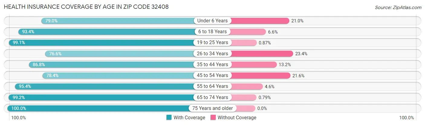 Health Insurance Coverage by Age in Zip Code 32408