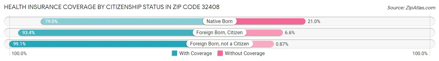 Health Insurance Coverage by Citizenship Status in Zip Code 32408