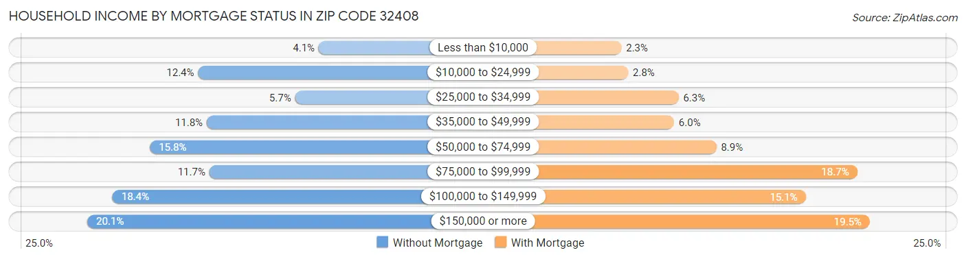 Household Income by Mortgage Status in Zip Code 32408