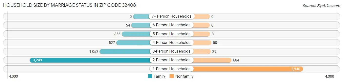 Household Size by Marriage Status in Zip Code 32408
