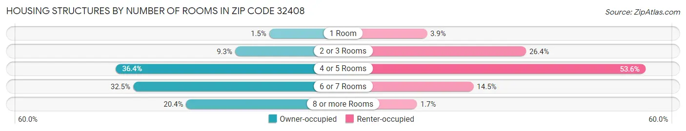 Housing Structures by Number of Rooms in Zip Code 32408