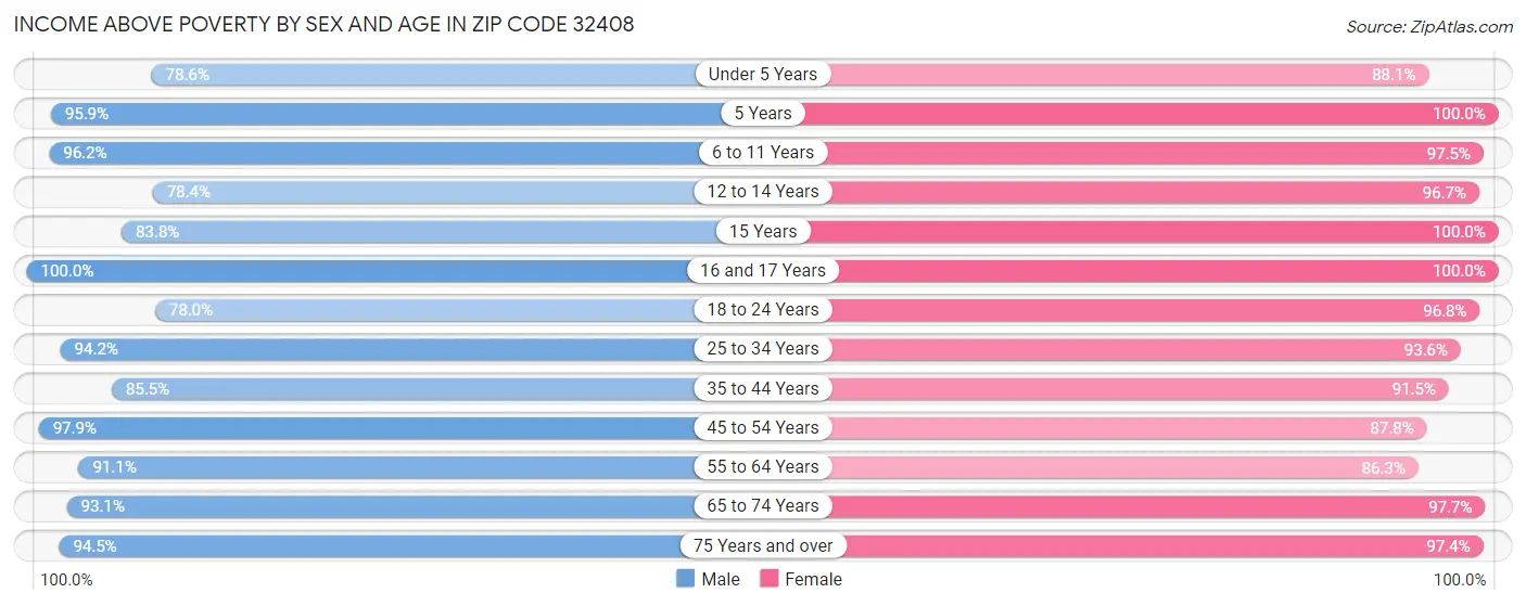 Income Above Poverty by Sex and Age in Zip Code 32408