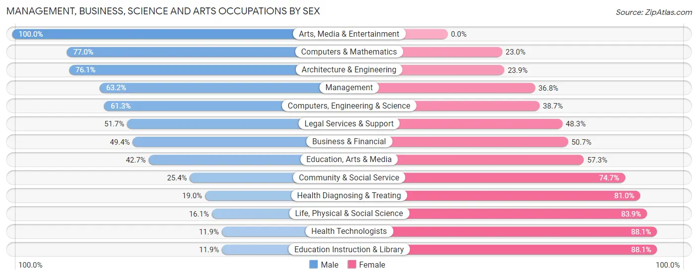 Management, Business, Science and Arts Occupations by Sex in Zip Code 32408