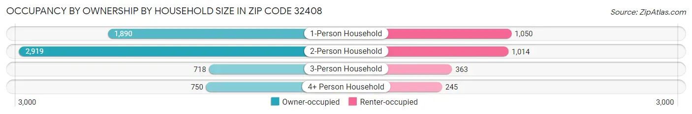 Occupancy by Ownership by Household Size in Zip Code 32408