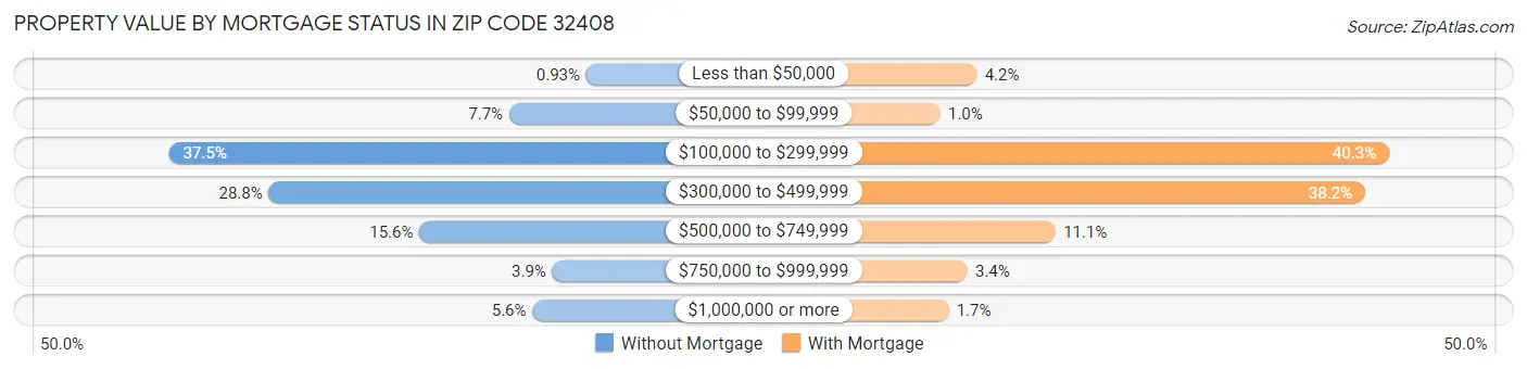 Property Value by Mortgage Status in Zip Code 32408