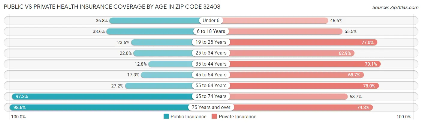 Public vs Private Health Insurance Coverage by Age in Zip Code 32408