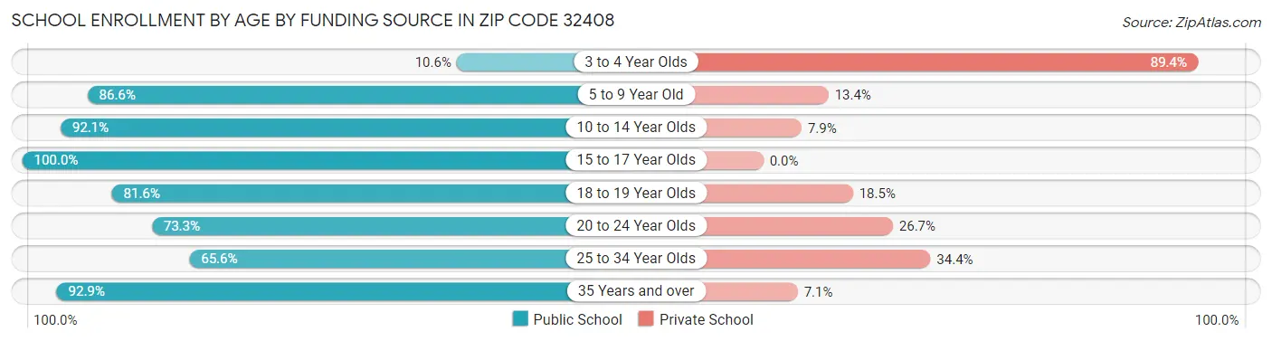 School Enrollment by Age by Funding Source in Zip Code 32408