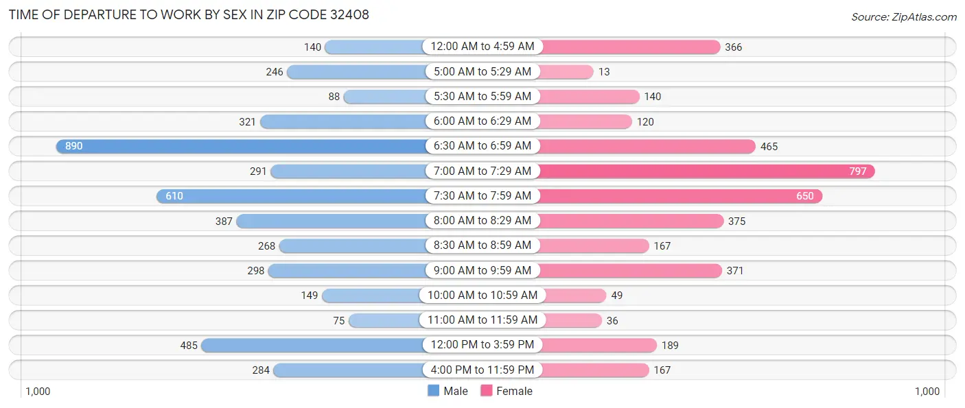 Time of Departure to Work by Sex in Zip Code 32408