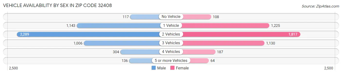Vehicle Availability by Sex in Zip Code 32408