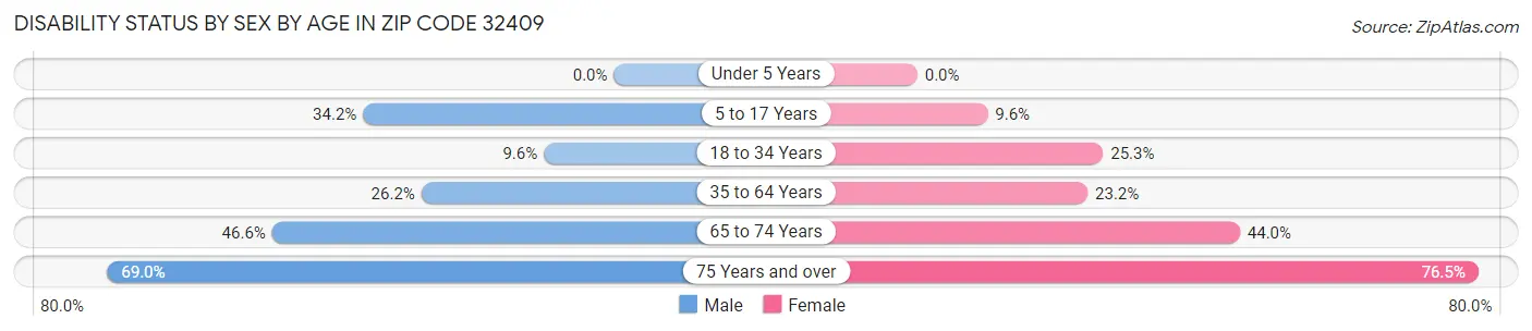 Disability Status by Sex by Age in Zip Code 32409