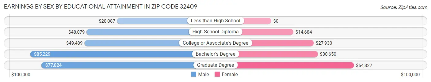Earnings by Sex by Educational Attainment in Zip Code 32409