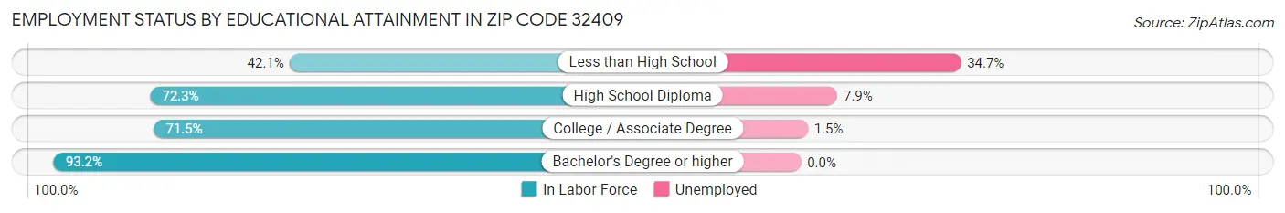 Employment Status by Educational Attainment in Zip Code 32409
