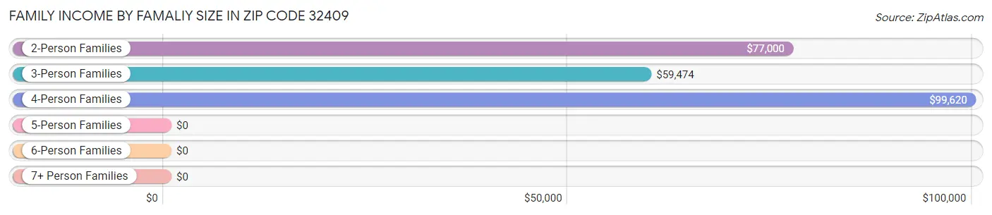 Family Income by Famaliy Size in Zip Code 32409