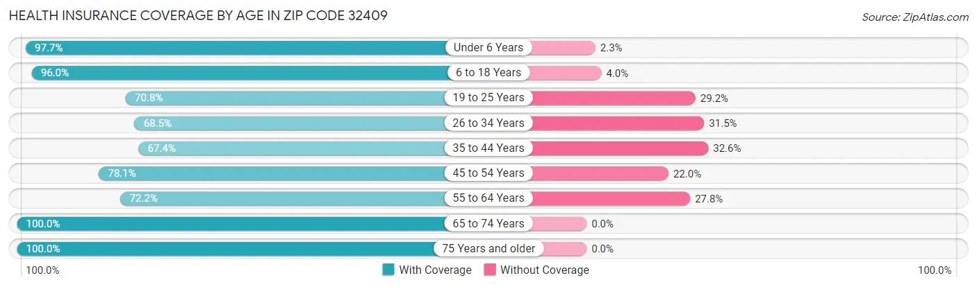 Health Insurance Coverage by Age in Zip Code 32409