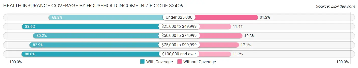 Health Insurance Coverage by Household Income in Zip Code 32409