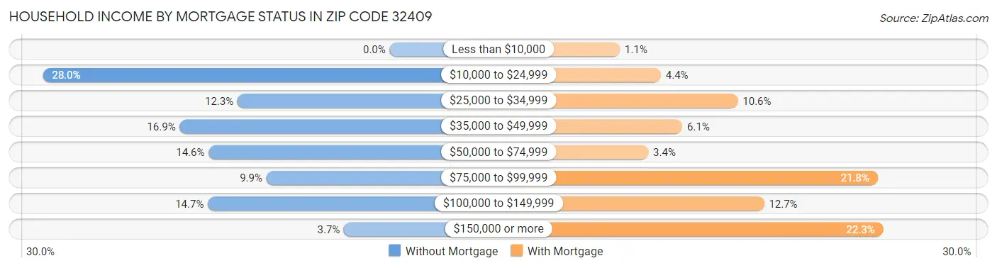 Household Income by Mortgage Status in Zip Code 32409