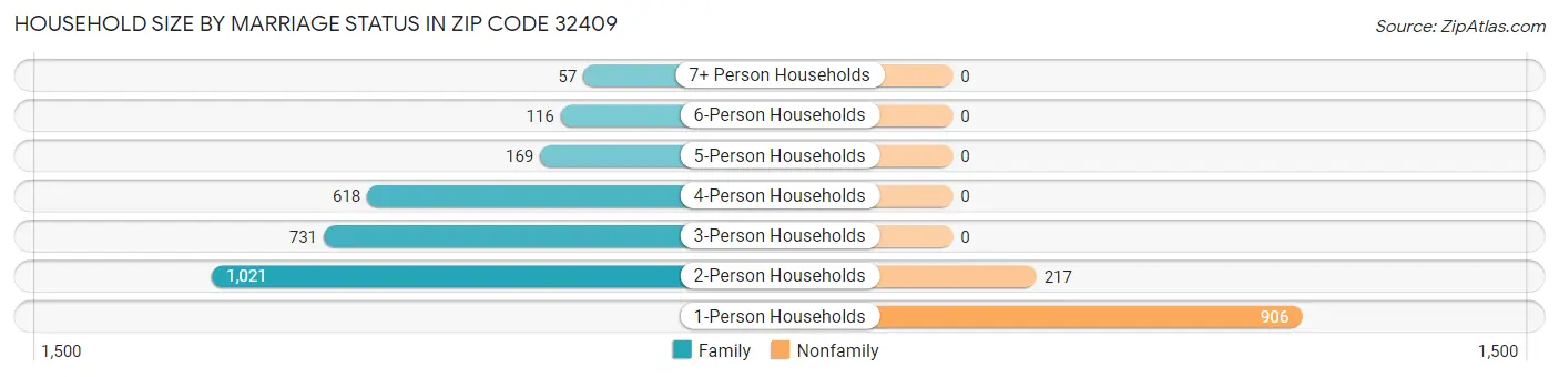 Household Size by Marriage Status in Zip Code 32409