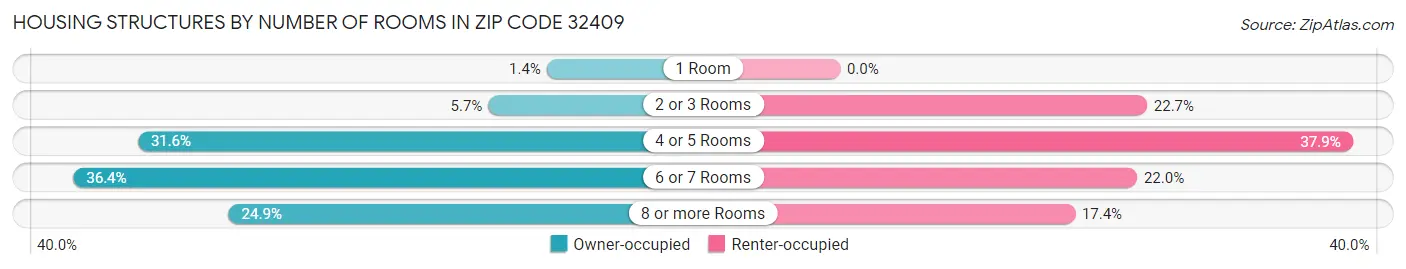 Housing Structures by Number of Rooms in Zip Code 32409