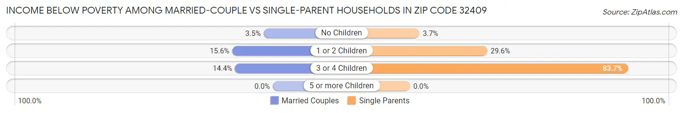 Income Below Poverty Among Married-Couple vs Single-Parent Households in Zip Code 32409