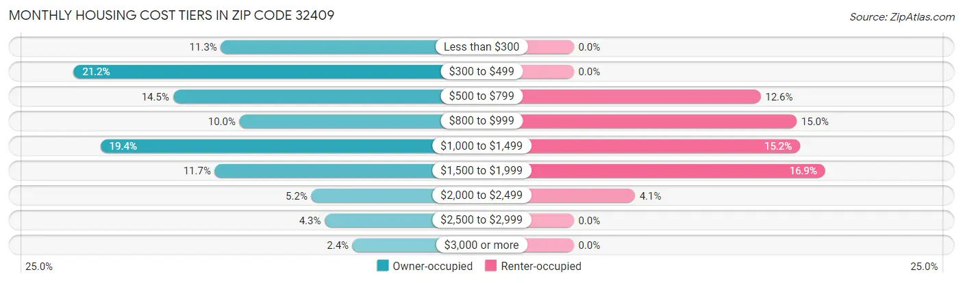 Monthly Housing Cost Tiers in Zip Code 32409