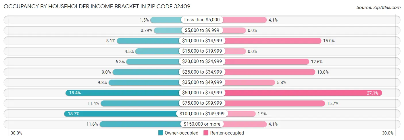Occupancy by Householder Income Bracket in Zip Code 32409
