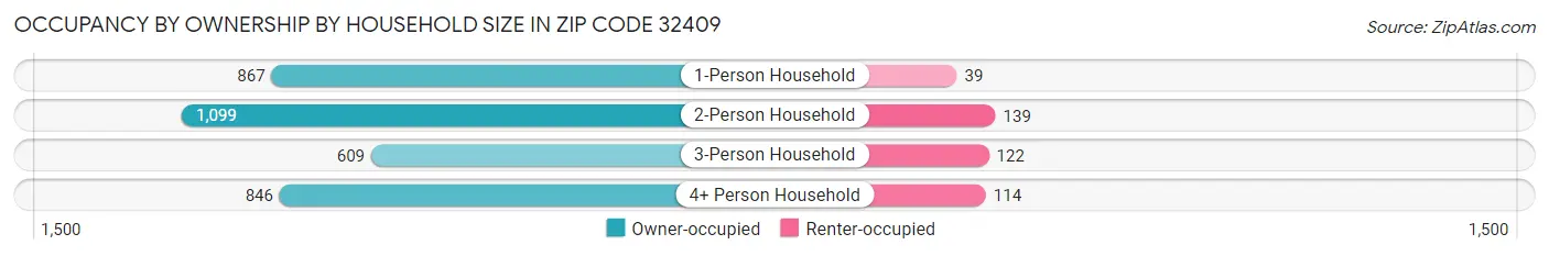 Occupancy by Ownership by Household Size in Zip Code 32409