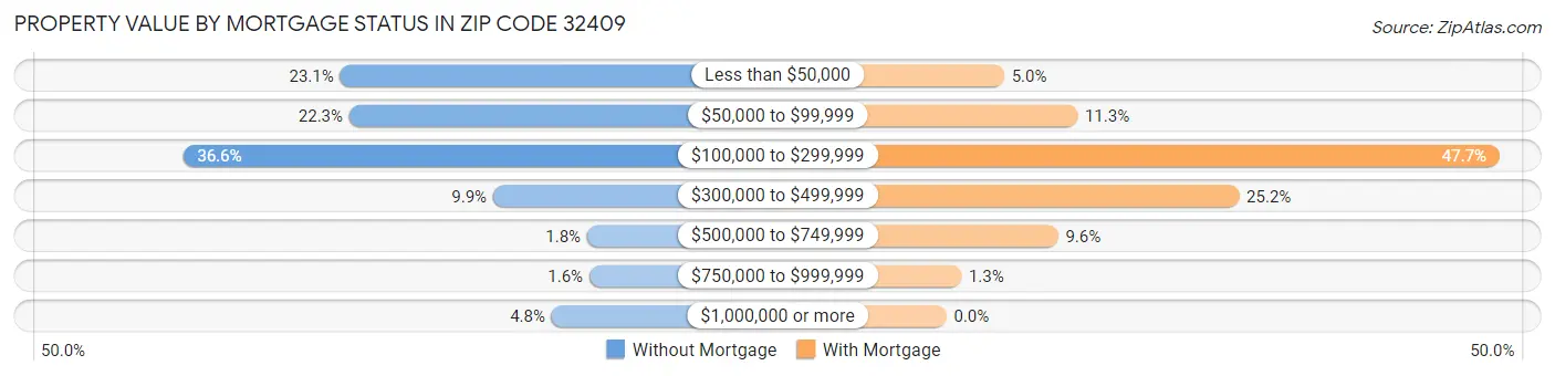 Property Value by Mortgage Status in Zip Code 32409